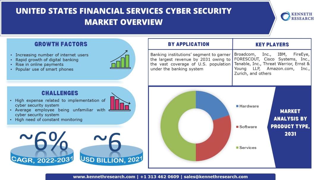U.S. Financial Services Cyber Security Market Industry Analysis & Scope